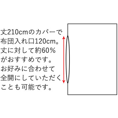 丈210cmのデュベカバー（横開型）だと、布団入れ口は約120cm。丈に対して約60％がおすすめです。お好みに合わせて全開にしていただくことも可能です。